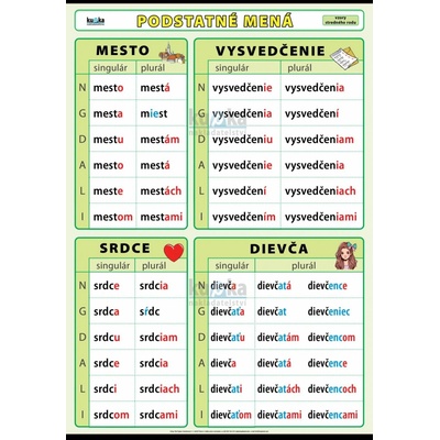Podstatné mená - vzory stredného rodu A4 (30x21 cm), bez líšt
