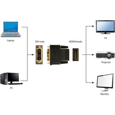 Gembird A-HDMI-DVI-2 – Zboží Živě