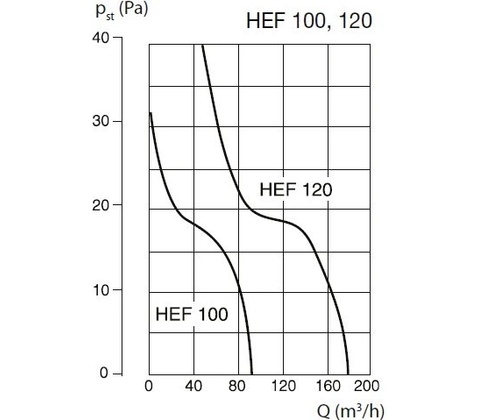 Soler & Palau HEF 100 PT