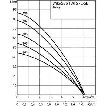 Wilo TWI 5 304 EM FS 4144935