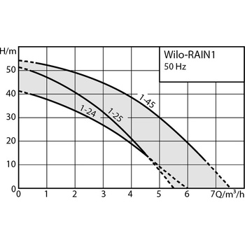 Wilo Rain 1-25 EM 2551469