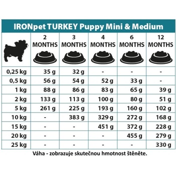 IRONpet Turkey Puppy Mini & Medium 1,5 kg