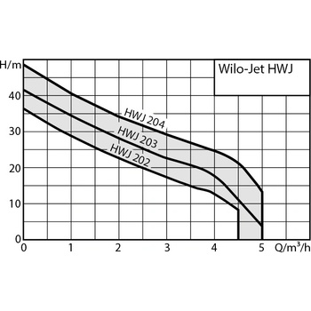 Wilo HWJ 202 EM 20l 4265550