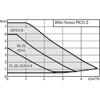 Wilo Yonos PICO-Z 20/0,5-8 150 4255414