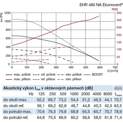 Soler & Palau EHR 480 NA Ekonovent MBE EVOD-PH-IP