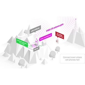 MikroTik LHGGM&EG18-EA
