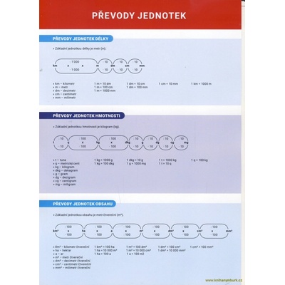Převody jednotek - Přehledová tabulka učiva - Staněk Martin, PhDr. Mgr.