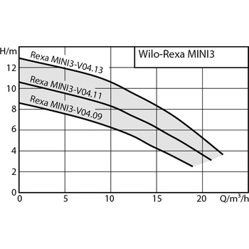 Wilo Rexa MINI3-V04.11/M06-523/A-10M PN 3094012