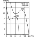 Soler & Palau TDM-100