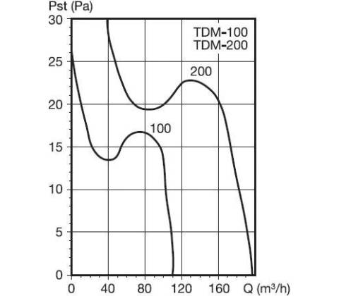Soler & Palau TDM-100