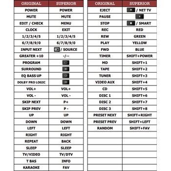 Diaľkový ovládač Predátor Aiwa NSX-V700