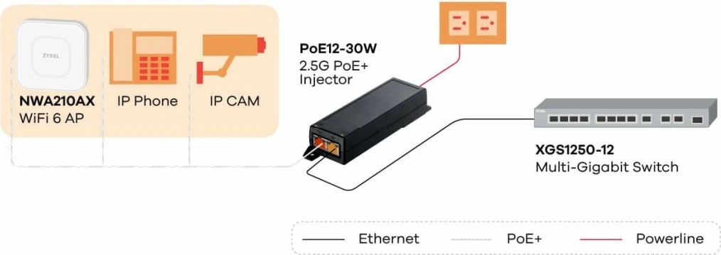 POE12 30W  ZYXEL al mejor precio encontrado  INYECTOR POE ZYXEL POE12 30W / 2 PUERTOS RJ45 100