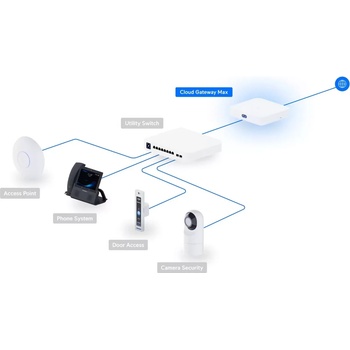Ubiquiti UCG-MAX