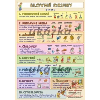 Slovné druhy