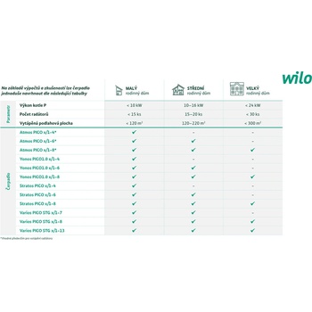 Wilo Yonos Pico1.0 30/1-4 4248088