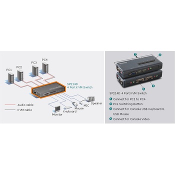 Micronet SP214D 4-port KVM Switch USB