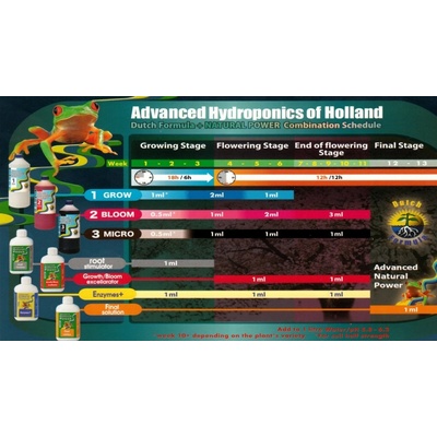 Advanced Hydroponics Root Stimulator 250 ml
