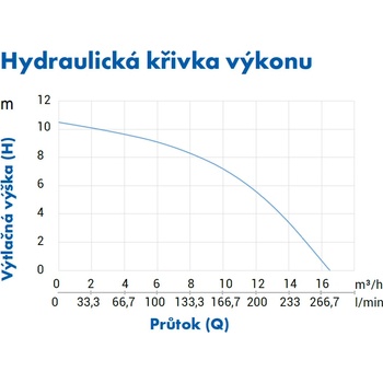PUMPA blue line PSPX16-11/1,1 ZB00071340