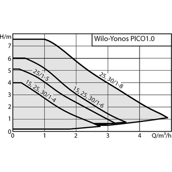 Wilo Yonos Pico1.0 25/1-8 4248086