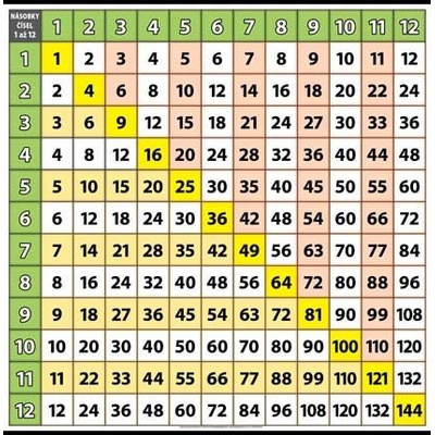 nakladatelství Kupka Násobky čísel 1 až 12 XL XL (100x100 cm)