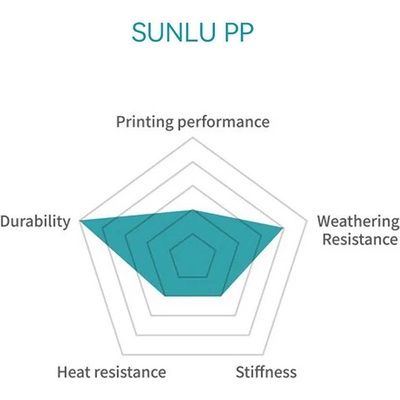 Sunlu / jayo PP филамент SUNLU 0.8kg, 1.75mm - Полипропилен, Натурален