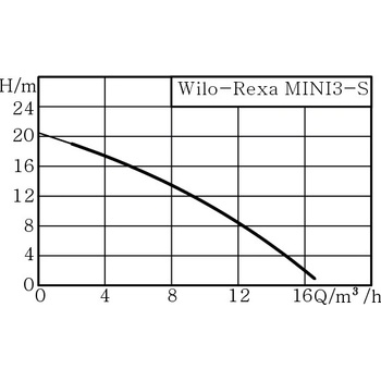 Wilo Rexa MINI3-S03/M008-523/A 6093591
