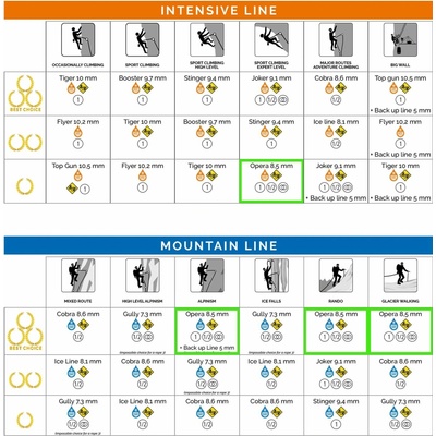 Beal Opera 8,5 mm 60m