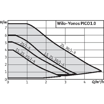 Wilo Yonos Pico1.0 30/1-4 4248088