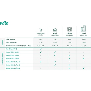 Wilo Yonos PICO-Z 15/0,5-4 140 4255411