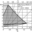 Wilo Yonos Pico1.0 40/1-8 4248093
