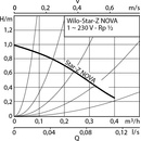 WILO Star-Z NOVA 230V 4132760