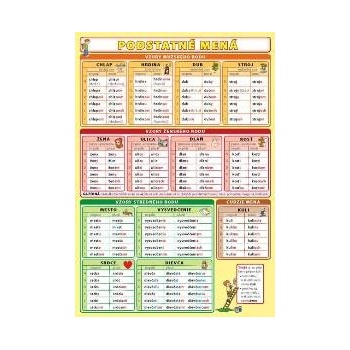 Podstatné mená Petr Kupka