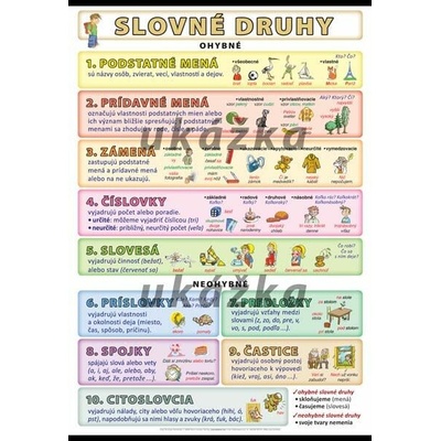 Slovné druhy A3 (42x30 cm), bez líšt