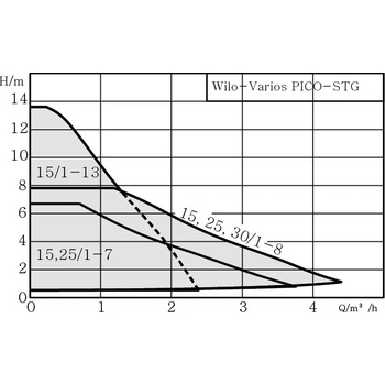 WILO VARIOS PICO-STG 25/1-8-130 4232744