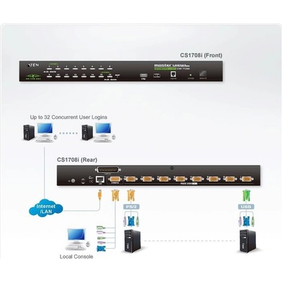 Aten CS-1708i 8-portový KVM přepínač (PS/2 i USB) s přístupem přes IP