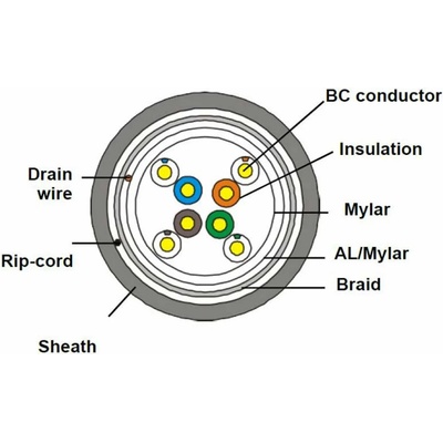 Conneu Кат. 5e, SF-UTP PVC, 0.5Cu, 305м, бял, 1-1551201-305 (1-1551201-305)