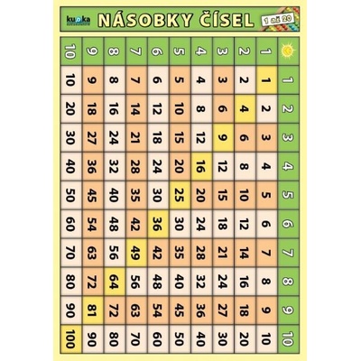 Násobky čísel 1 až 20