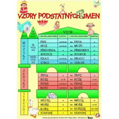 Vzory podstatných jmen/ Skloňování vzorů podstatných jmen