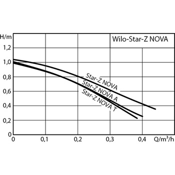 Wilo Star-Z Nova A 4132761