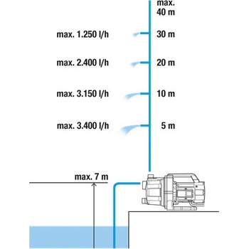 Gardena Basic 3700/4 9014-29