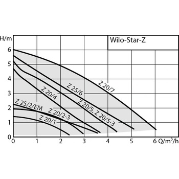Wilo Star-Z 20/1 EM PN10 4028111
