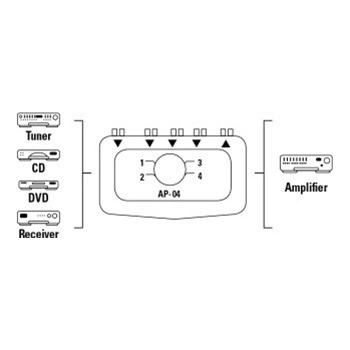 Audio přepínač AP 04, 4 IN/1 OUT, cinch, stereo