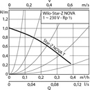 Čerpadlá Wilo STAR-Z NOVA T 4222650
