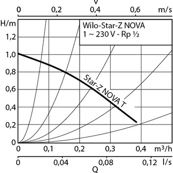 Wilo STAR-Z NOVA T 4222650