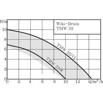 WILO TMW 32/8 4048413