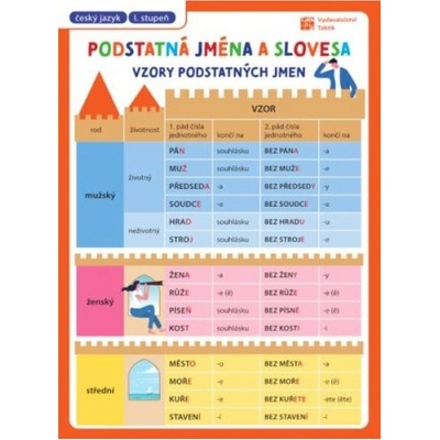 Přehledové tabulky ČJ: Slovesa a podstatná jména