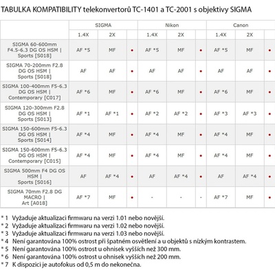 Sigma TC-1401 1,4x pro Nikon – Zboží Živě