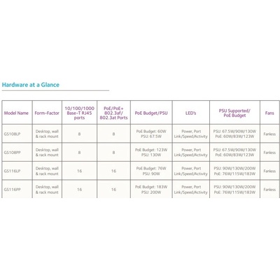 Netgear GS116LP