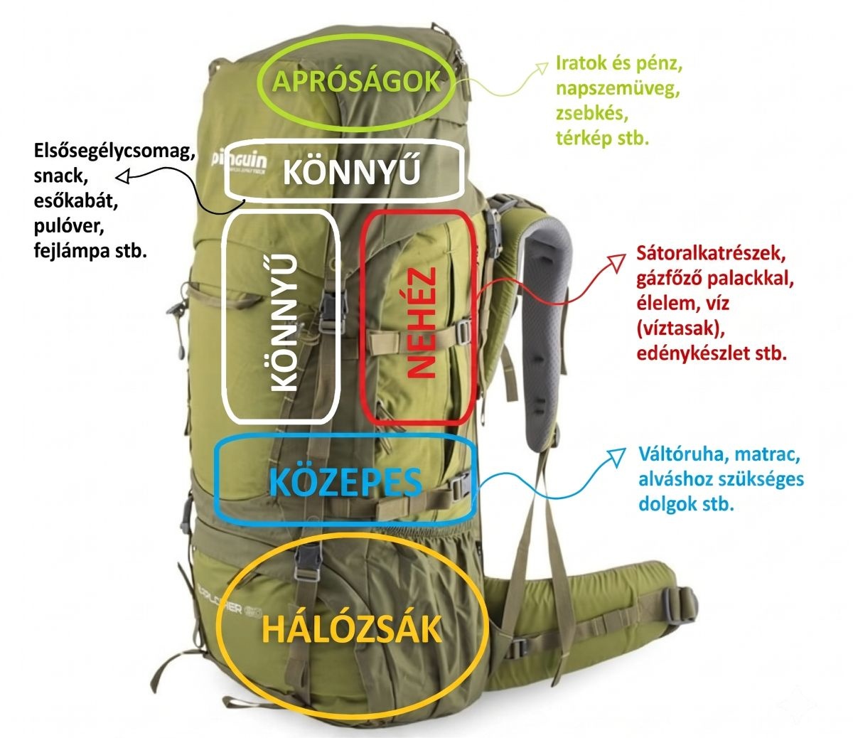 Alap hátizsák csomagolási ábra a jobb vizualizáció érdekében