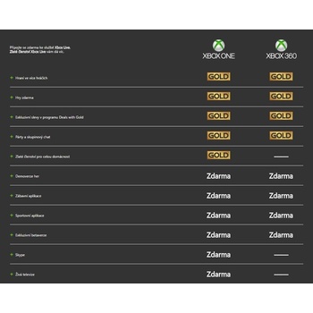 Microsoft Xbox Live Gold členstvo 12 mesiacov